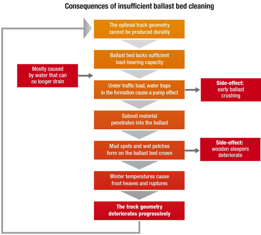 Consequences of insufficient ballast bed cleaning