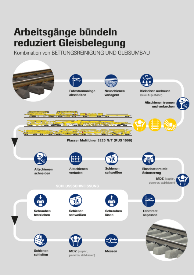 Kombination von BETTUNGSREINIGUNG UND GLEISUMBAU