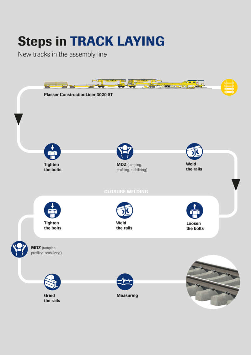 Steps in track laying