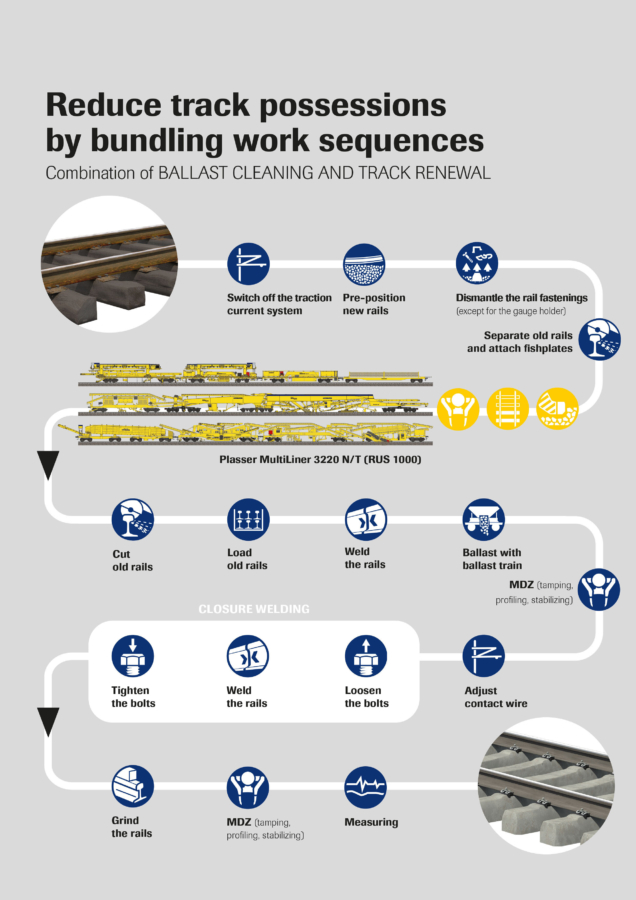 Combination of BALLAST CLEANING AND TRACK RENEWAL