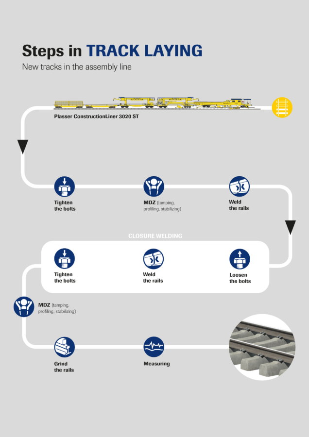 Steps in track laying