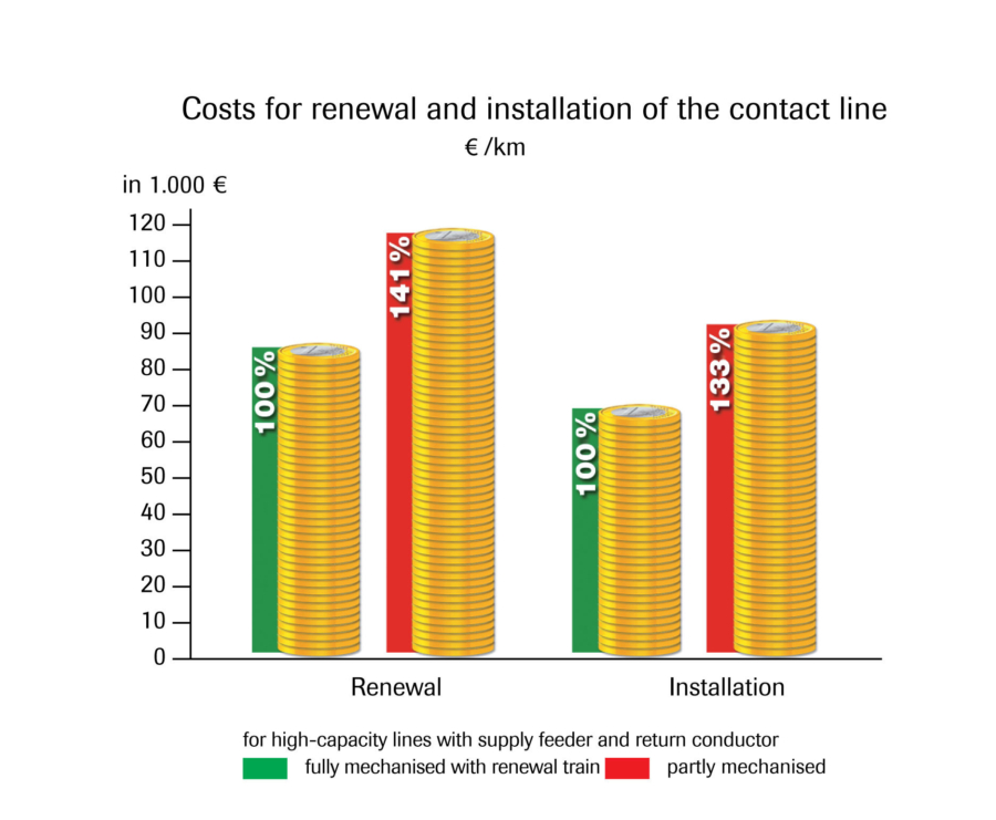 Comparison of the costs for the renewal and installation of the overhead line using either fully mechanised or partly mechanised technology (used until now).