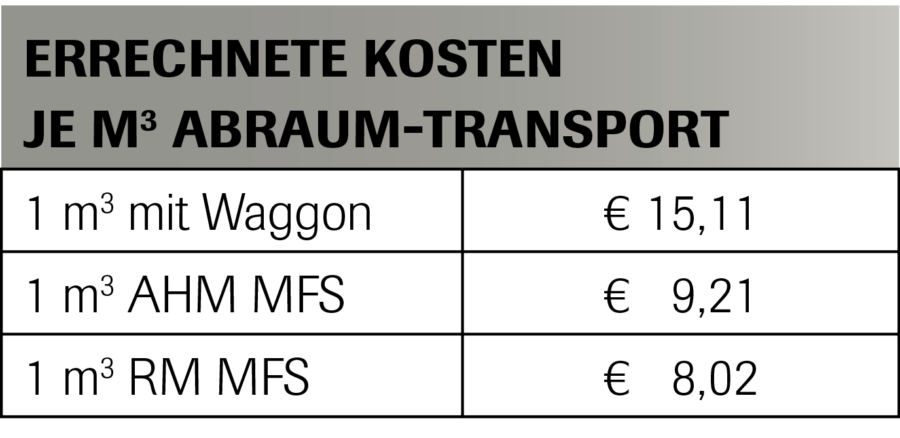 Errechnete Kosten  je m³ Abraum-Transport