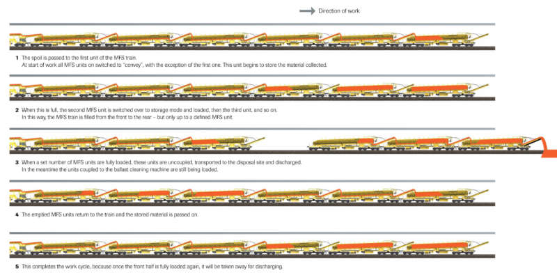 The above example shows the basic mode of operation of an MFS train for loading and transporting spoil. Thanks to this user-technology a ballast cleaning machine or formation rehabilitation machine can continue working without interruption.