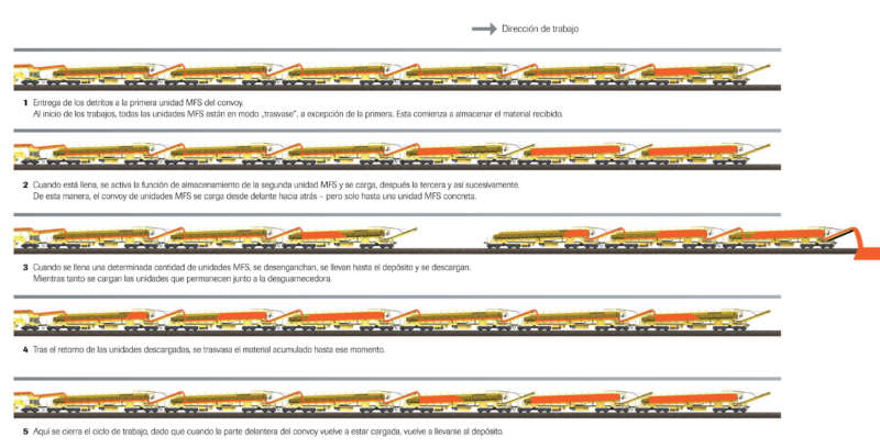 El ejemplo muestra el principio de trabajo de un tren de unidades MFS para la carga y el transporte de detritos.