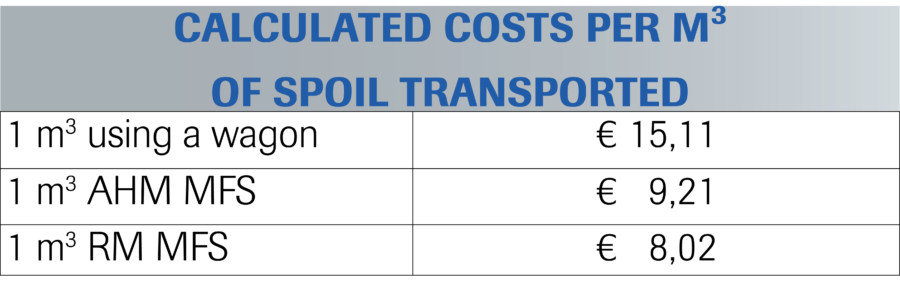 Calculated costs per m³ of spoil transported