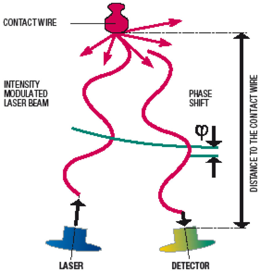 Catenary wire position measurement