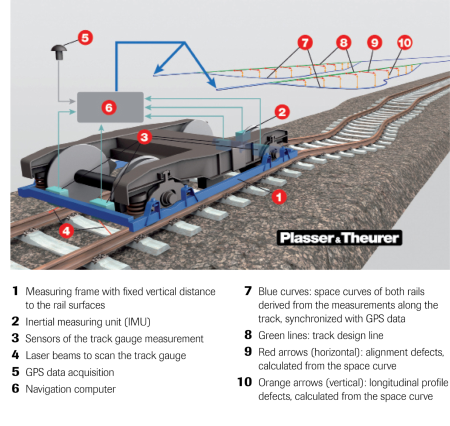 Working principle of the Plasser & Theurer track geometry measuring system