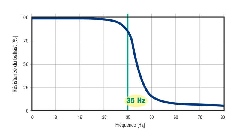 RESISTANCE STRUCTURELLE DU BALLAST LORS DU COMPACTAGE  La fréquence idéale des bourroirs lors du compactage est de 35 Hz.