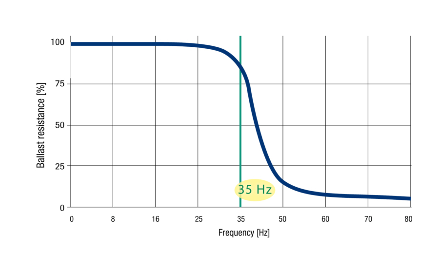 BALLAST RESISTANCE DURING CONSOLIDATION The ideal frequency for consolidation is 35 Hz at the tamping tines. Higher frequencies cause the ballast to flow which makes it difficult to create a stable structure.