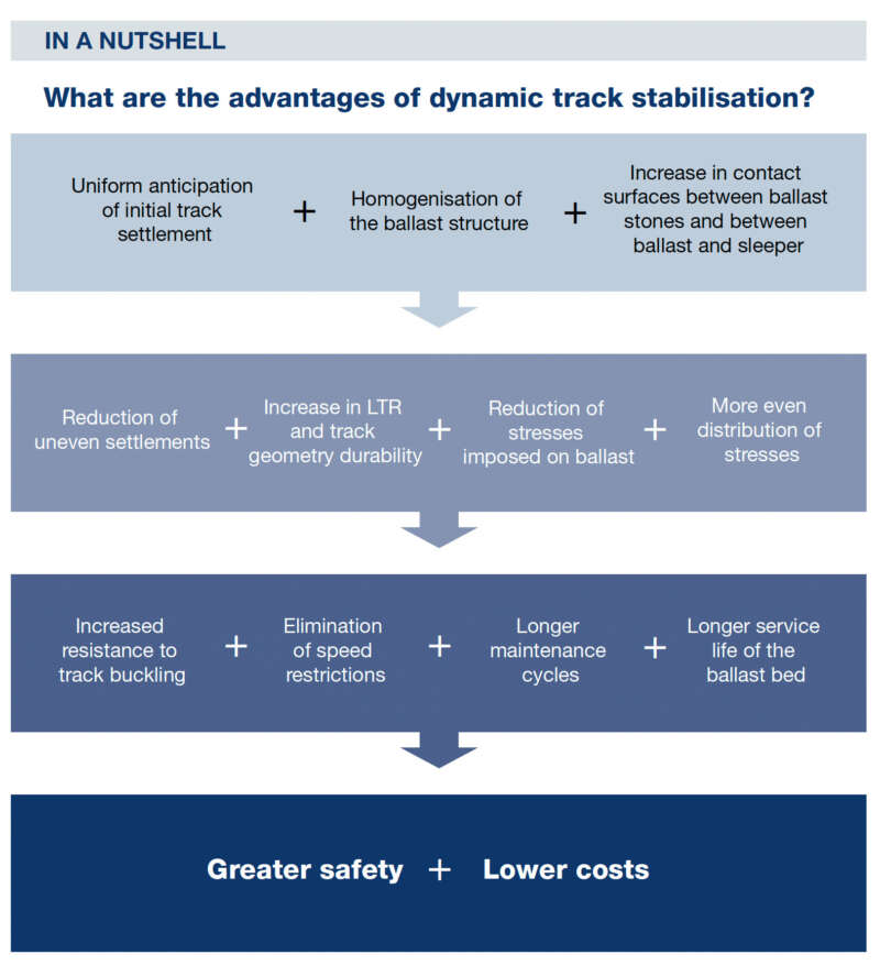 What are the advantages of dynamic track stabilisation?