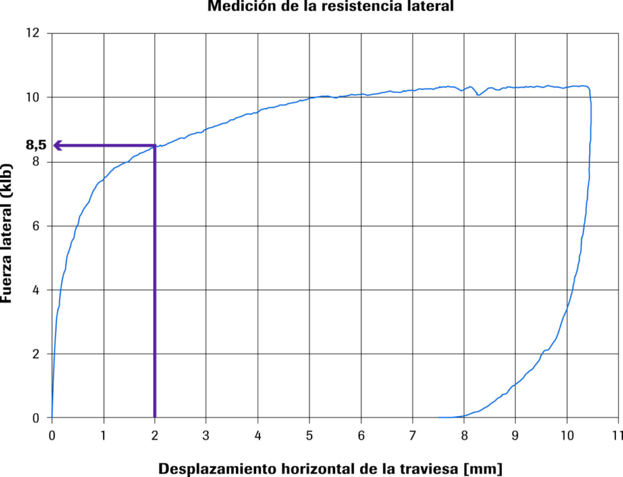 Diagrama típico de RL de la medición de una traviesa individual; el valor determinante es la fuerza activada en un recorrido de desplazamiento de 2 mm.